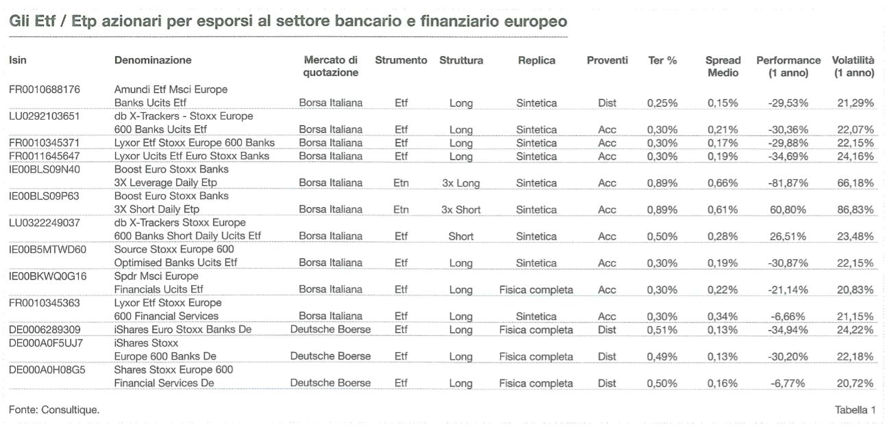 Il peso del settore bancario europeo pre e post brexit
